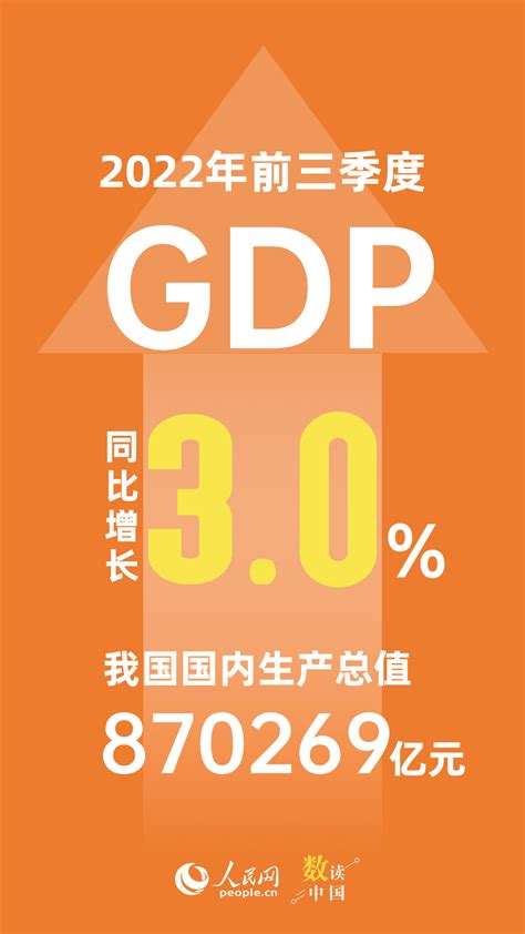 前三季度GDP同比增長3.0%